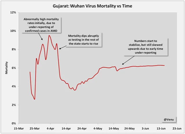 Gujarat Covid-19 Mortality Rate: Why Rahul Gandhi Is Wrong