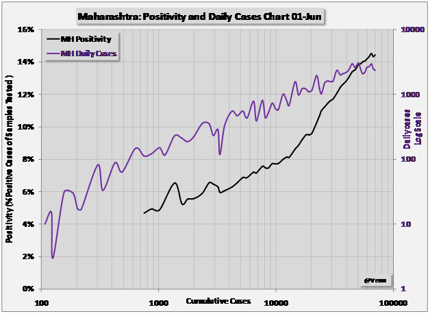 Chart 4: Maharashtra.Positivity and Daily cases versus Cumulative cases