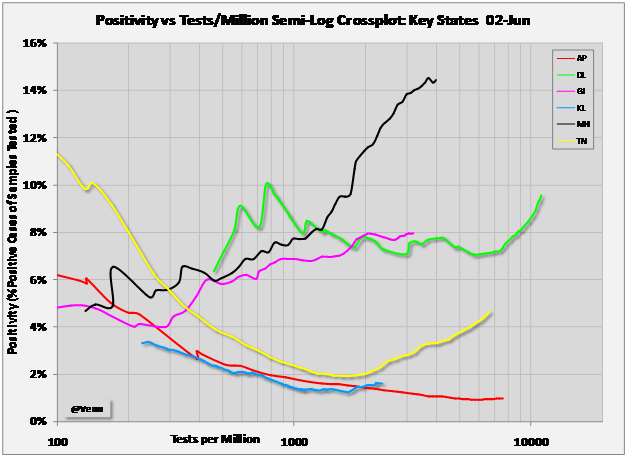 Chart 3: Positivity versus tests per million populationof state