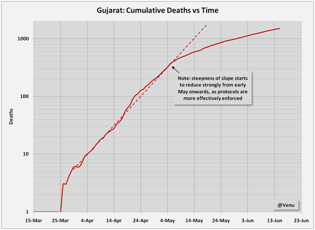 Gujarat Covid-19 Mortality Rate: Why Rahul Gandhi Is Wrong