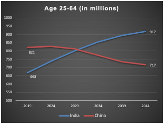 The Growth Story: India’s Demographic Sweet Spot Is Real, But We Can Do With A Little More Quality