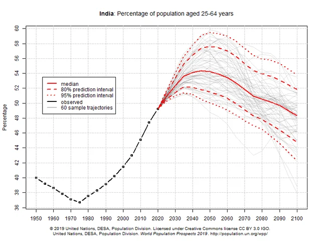 The Growth Story: India’s Demographic Sweet Spot Is Real, But We Can Do With A Little More Quality