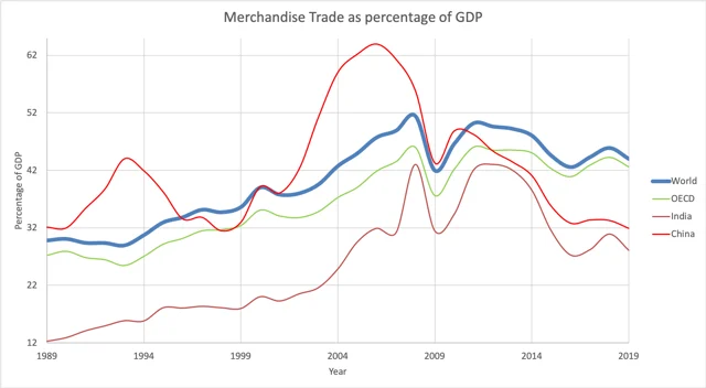 Figure: Merchandise trade as percentage of GDP - Source: World Bank.