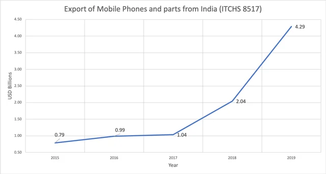 Figure: Export of mobile phones and parts from India in USD Billions - Source: UN COMTRADE.