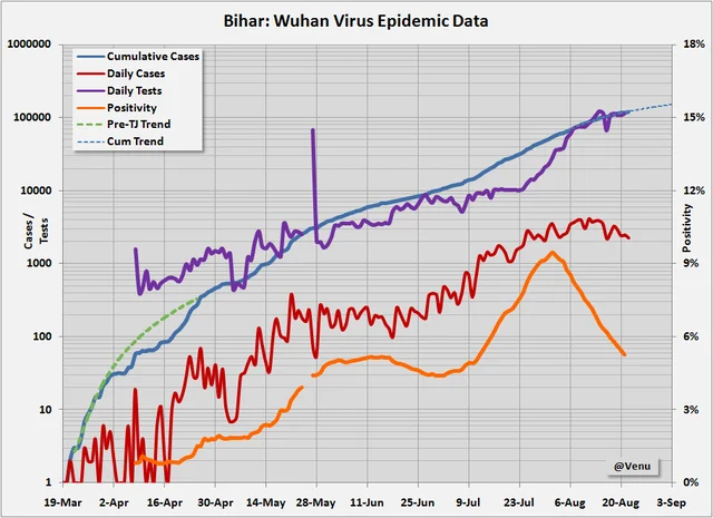 Bihar Epidemic Update: Encouraging Trends And Laudable Efforts