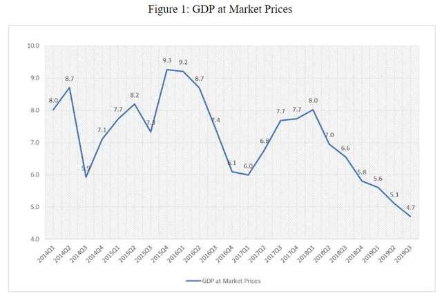 Can The Latest GDP Numbers Be Blamed On Demonetisation And GST?
