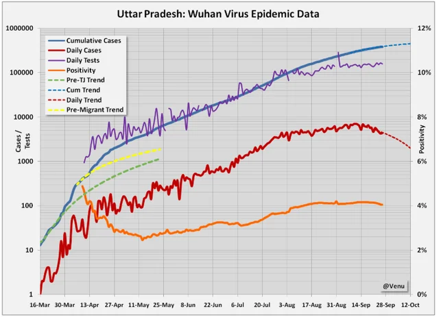 Chart 1: Epidemic data of Uttar Pradesh