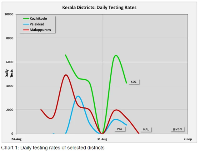 Mismanagement Alert In Kerala, Warning Signs In Malappuram, Again