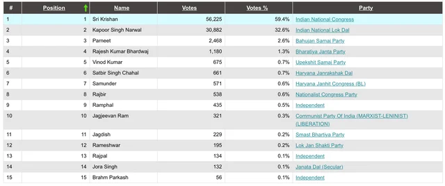 2009 election result (Baroda)