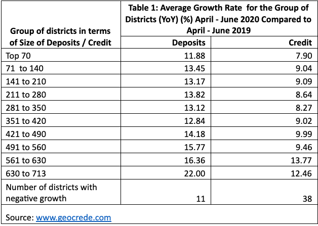 Leveraging District-Level Economic Activities For Post-Covid recovery