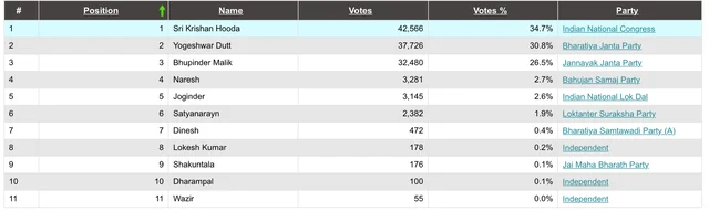 2019 election result (Baroda)