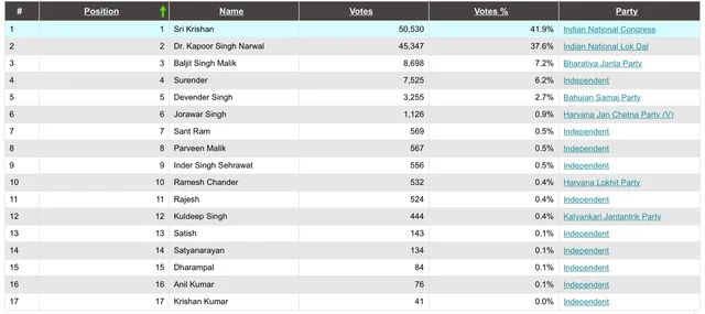 2014 election result (Baroda)