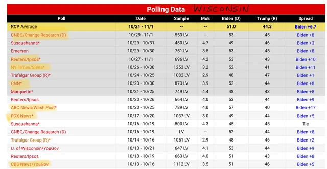 Wisconsin polling data (RealClearPolitics)