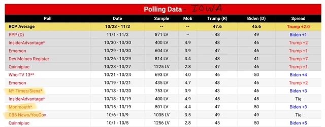 Iowa polling data (RealClearPolitics)