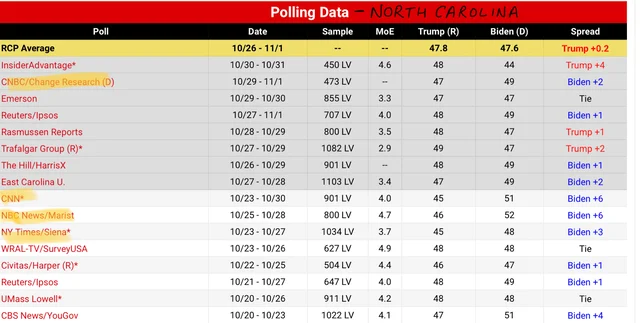 North Carolina (Polling Data)