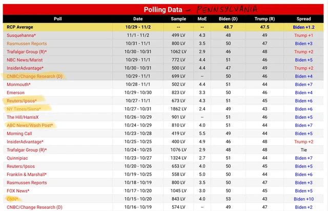 Pennsylvania polling data (RealClearPolitics)