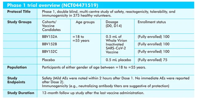 Overview of Covaxin’s Phase 1 trial results.