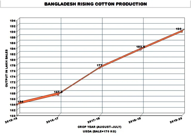 Bangladesh Conducts Field Trials Of Bt Cotton Even As India Drags Its Feet On New GM Crops