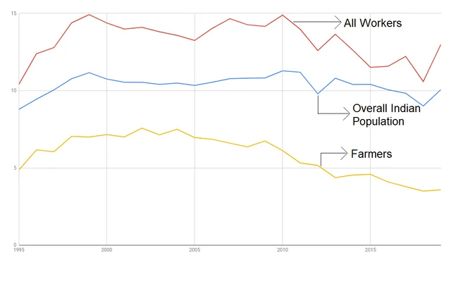 Figure 1: Suicide Mortality Rate (SMR) of Farmers, Workers and the Indian Overall population (1995-2019)