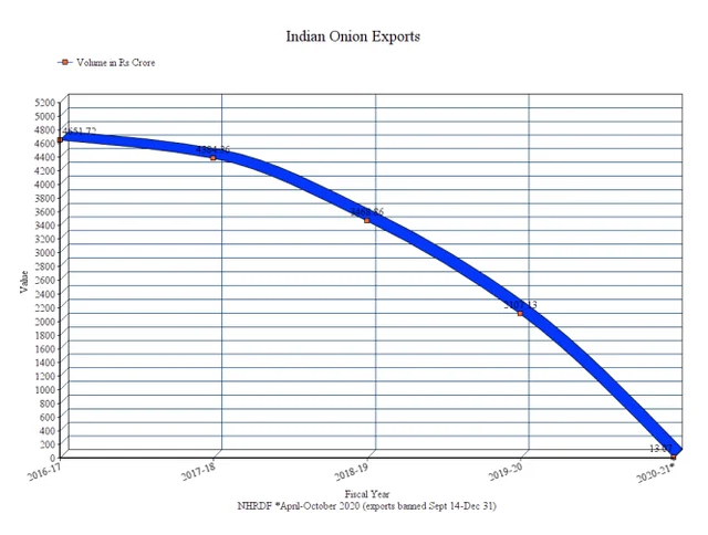 Onion Exports Face Woes In Wooing Back Importers, Higher Domestic Price