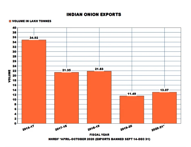 Onion Exports Face Woes In Wooing Back Importers, Higher Domestic Price