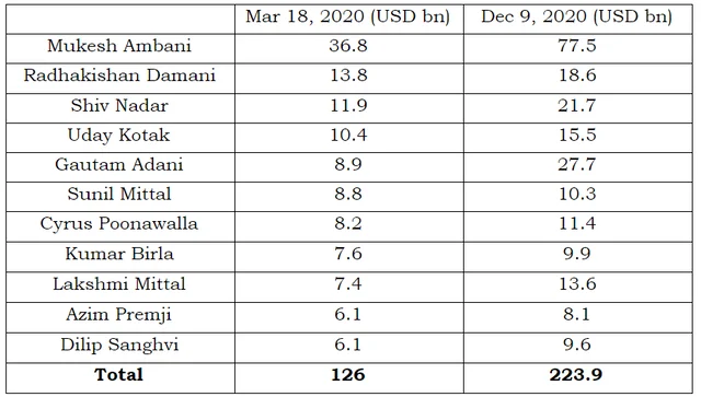 How Top 100 Indian Billionaires Can Play A Crucial Role In Reducing Income Inequality