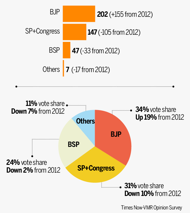 Source: <a href="http://timesofindia.indiatimes.com/elections/assembly-elections/uttar-pradesh/news/bjp-will-win-202-seats-in-uttar-pradesh-assembly-election-predicts-timesnow-vmr-survey/articleshow/56877189.cms">Times Of India</a>