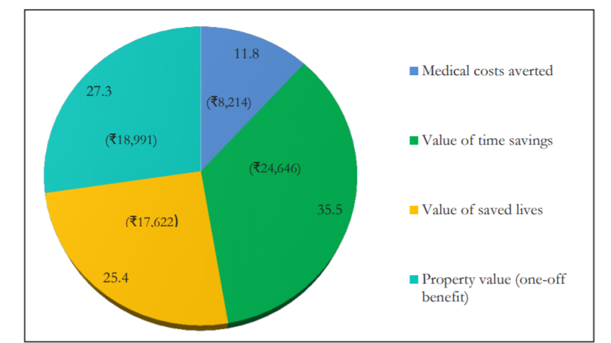 Annual Benefits of 100% Toilet Use (as percentage and in Rs)