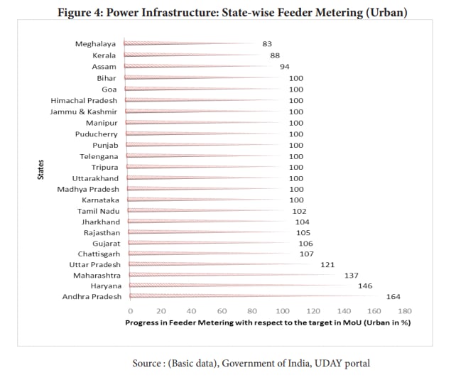 Data and charts gathered from the report ‘UDAY and Power Sector Debt: Assessing Efficiency Parameters and Impact on Public Finance’.&nbsp;
