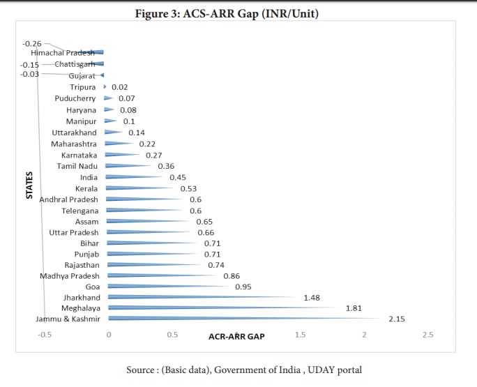 Data and charts gathered from the report ‘UDAY and Power Sector Debt: Assessing Efficiency Parameters and Impact on Public Finance’.&nbsp;