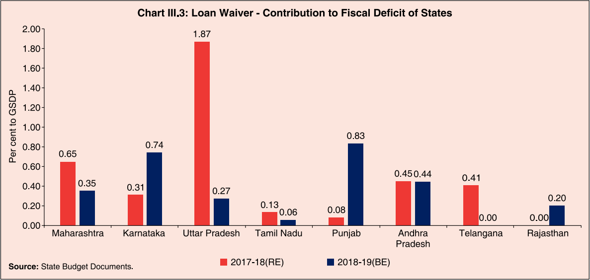 Contribution of loan waivers to fiscal deficits of states. 