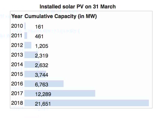 India’s solar power capacity over the years.&nbsp;