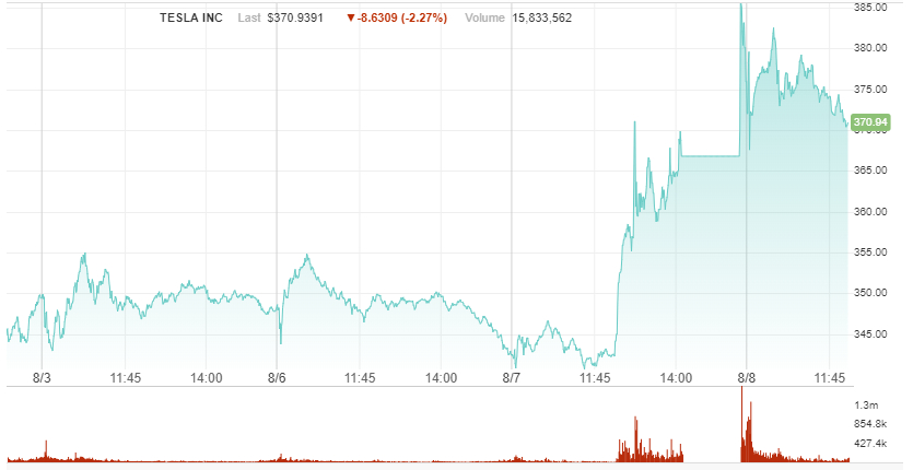 Tesla’s shares on the Nasdaq
