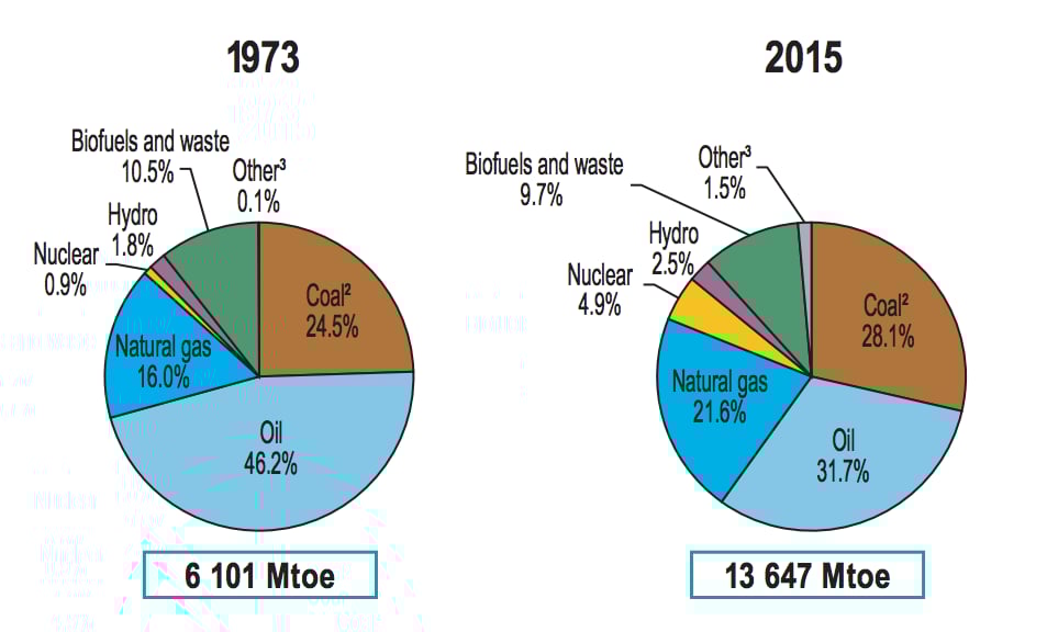 The tonne of oil equivalent (toe) is a unit of energy defined as the amount of energy released by burning one tonne of crude oil. Mtoe is one million toe.&nbsp;