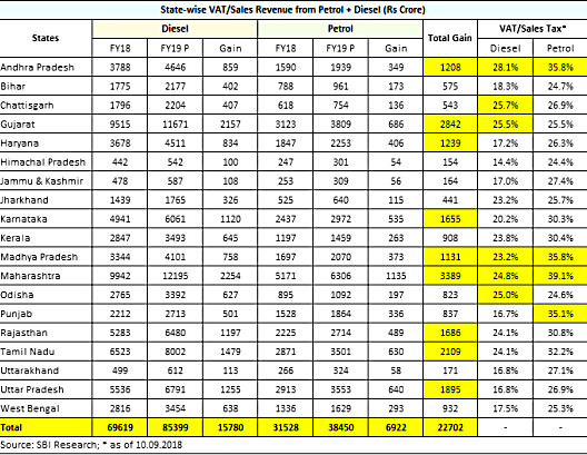 विभिन्न राज्य पेट्रोल-डीजल पर कितना टैक्स लेते हैं?
