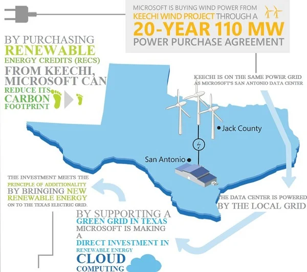 Microsoft eyes Texas wind power