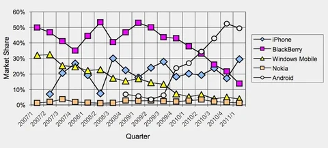 Report: Android slowly losing market share
