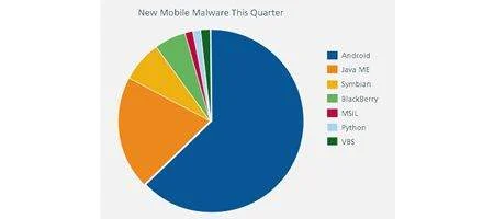 Android now worst platform for malware