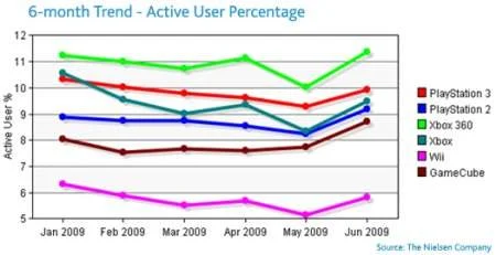 Xbox 360 the 'most active console' amongst US gamers