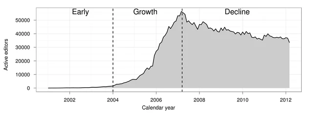 Is Wikipedia on the decline because of an elite bureaucracy?