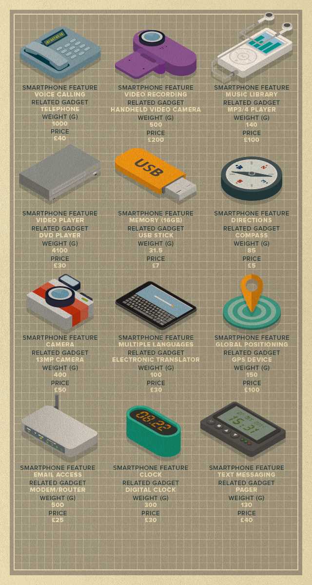 How many gadgets does your smartphone replace?