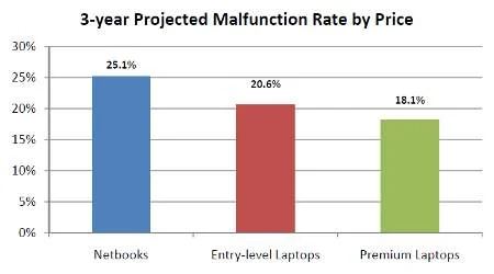 Apple laptops less reliable than Asus, Toshiba, Sony
