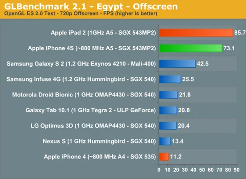 Apple's iPhone 4S is screaming fast