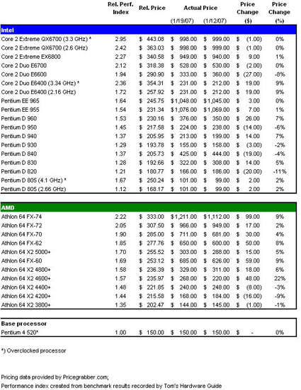 AMD CPU prices rebound after weeks of drops