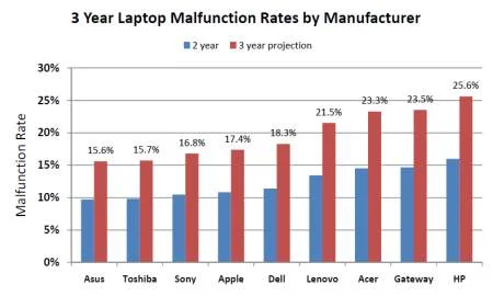 Apple laptops less reliable than Asus, Toshiba, Sony