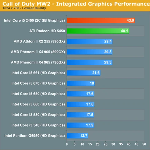 Will Intel's Sandy Bridge pose a threat to discrete GPUs?