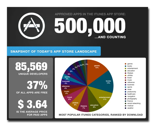 iOS App Store breaks 500K barrier