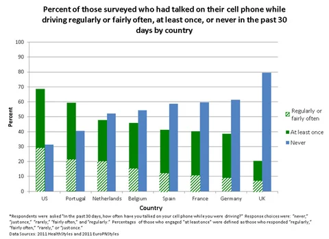 New research says: cellphone use+driving=death...not so much