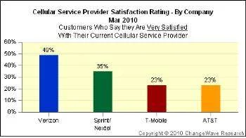 Verizon tops in customer service, AT&T dead last