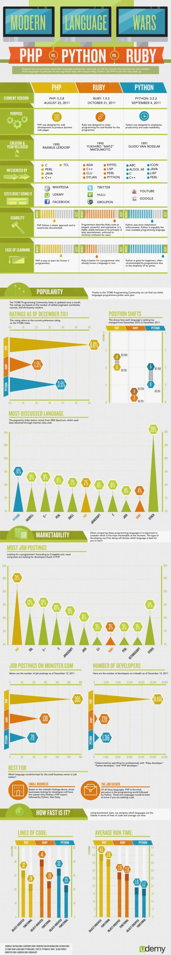 Code Wars: PHP vs Ruby vs Python